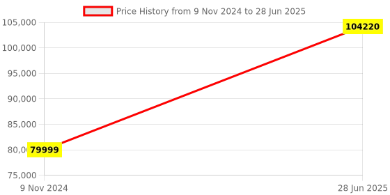 industrybuying.com Chint 3 Pole 1250A NXA Air Circuit Breaker with Intelligent Controller 942463 chint Price History Graph from 9 Nov 2024 to 28 Jun 2025