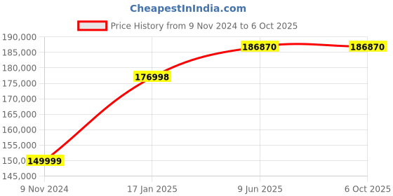 industrybuying.com Chint 3 Pole 1250A NXA Air Circuit Breaker with Intelligent Controller 942838 chint Price History Graph from 9 Nov 2024 to 5 Oct 2025