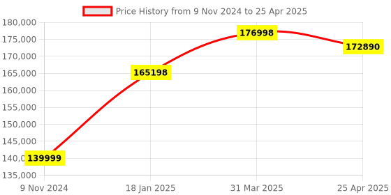 industrybuying.com Chint 3 Pole 1600A NXA Air Circuit Breaker with Intelligent Controller 940044 chint Price History Graph from 9 Nov 2024 to 25 Apr 2025