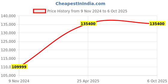 industrybuying.com Chint 3 Pole 1600A NXA Air Circuit Breaker with Intelligent Controller 940045 chint Price History Graph from 9 Nov 2024 to 5 Oct 2025