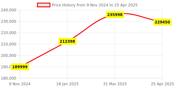 industrybuying.com Chint 3 Pole 1600A NXA Air Circuit Breaker with Intelligent Controller 940420 chint Price History Graph from 9 Nov 2024 to 25 Apr 2025