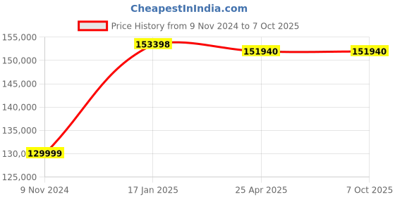 industrybuying.com Chint 3 Pole 1600A NXA Air Circuit Breaker with Intelligent Controller 942470 chint Price History Graph from 9 Nov 2024 to 6 Oct 2025