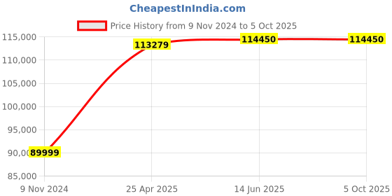industrybuying.com Chint 3 Pole 1600A NXA Air Circuit Breaker with Intelligent Controller 942471 chint Price History Graph from 9 Nov 2024 to 5 Oct 2025