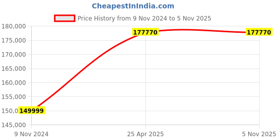 industrybuying.com Chint 3 Pole 2000A NXA Air Circuit Breaker with Intelligent Controller 943143 chint Price History Graph from 9 Nov 2024 to 2 Nov 2025