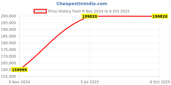 industrybuying.com Chint 3 Pole 2500A NXA Air Circuit Breaker with Intelligent Controller 943151 chint Price History Graph from 9 Nov 2024 to 5 Oct 2025