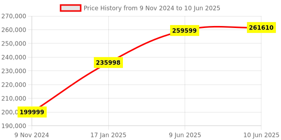 industrybuying.com Chint 3 Pole 3200A NXA Air Circuit Breaker with Intelligent Controller 943263 chint Price History Graph from 9 Nov 2024 to 10 Jun 2025