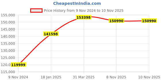 industrybuying.com Chint 3 Pole 630A NXA Air Circuit Breaker with Intelligent Controller 940012 chint Price History Graph from 9 Nov 2024 to 10 Nov 2025