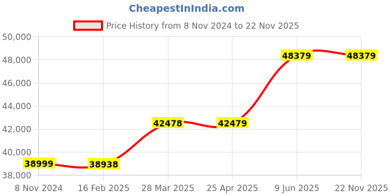 industrybuying.com Chint 3 Pole AC Contactor 110V-127VAC/DC NXC-500 chint Price History Graph from 8 Nov 2024 to 22 Nov 2025