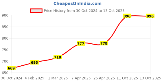 industrybuying.com Chint 3 Pole AC Contactor 110V NXC-12 chint Price History Graph from 30 Oct 2024 to 13 Oct 2025