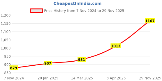 industrybuying.com Chint 3 Pole AC Contactor 110V NXC-22 chint Price History Graph from 7 Nov 2024 to 29 Nov 2025