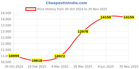 industrybuying.com Chint 3 Pole AC Contactor 220V-240V NC2-150 chint Price History Graph from 30 Oct 2024 to 30 Nov 2025