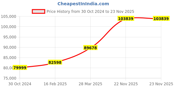 industrybuying.com Chint 3 Pole AC Contactor 220V-240V NC2-800 chint Price History Graph from 30 Oct 2024 to 23 Nov 2025
