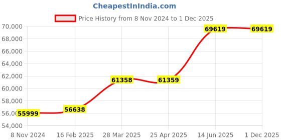 industrybuying.com Chint 3 Pole AC Contactor 220V-240VAC/DC NXC-630 chint Price History Graph from 8 Nov 2024 to 1 Dec 2025