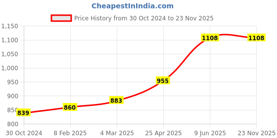 industrybuying.com Chint 3 Pole Ac Contactor 230V NC1-1801 chint Price History Graph from 30 Oct 2024 to 23 Nov 2025
