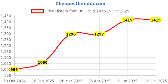 industrybuying.com Chint 3 Pole Ac Contactor 230V NC1-2510 chint Price History Graph from 30 Oct 2024 to 18 Oct 2025