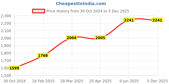 industrybuying.com Chint 3 Pole Ac Contactor 230V NC1-3210 chint Price History Graph from 30 Oct 2024 to 5 Dec 2025