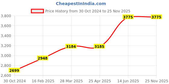 industrybuying.com Chint 3 Pole Ac Contactor 230V NC1-4011 chint Price History Graph from 30 Oct 2024 to 24 Nov 2025