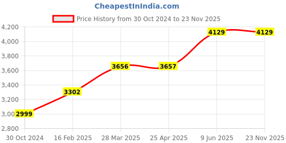 industrybuying.com Chint 3 Pole Ac Contactor 230V NC1-5011 chint Price History Graph from 30 Oct 2024 to 23 Nov 2025