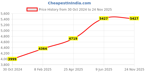 industrybuying.com Chint 3 Pole Ac Contactor 230V NC1-6511 chint Price History Graph from 30 Oct 2024 to 23 Nov 2025