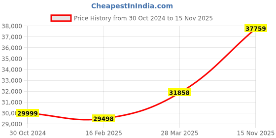 industrybuying.com Chint 3 Pole AC Contactor 230V NC2-400A chint Price History Graph from 30 Oct 2024 to 15 Nov 2025