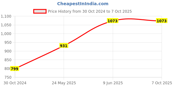 industrybuying.com Chint 3 Pole AC Contactor 230V NXC-18 chint Price History Graph from 30 Oct 2024 to 7 Oct 2025