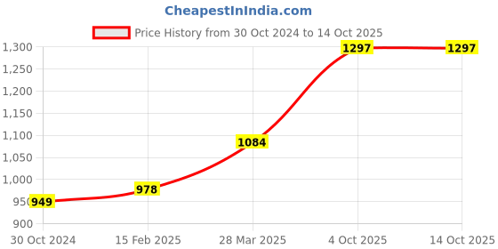 industrybuying.com Chint 3 Pole AC Contactor 230V NXC-25 chint Price History Graph from 30 Oct 2024 to 14 Oct 2025