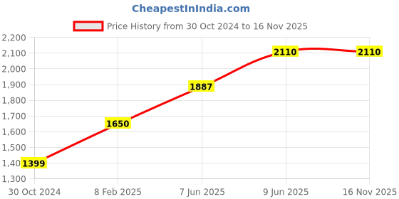 industrybuying.com Chint 3 Pole AC Contactor 230V NXC-32 chint Price History Graph from 30 Oct 2024 to 16 Nov 2025
