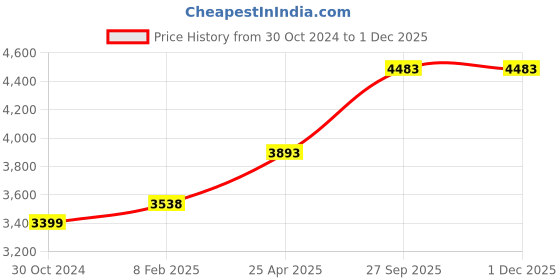 industrybuying.com Chint 3 Pole AC Contactor 230V NXC-65 chint Price History Graph from 30 Oct 2024 to 30 Nov 2025
