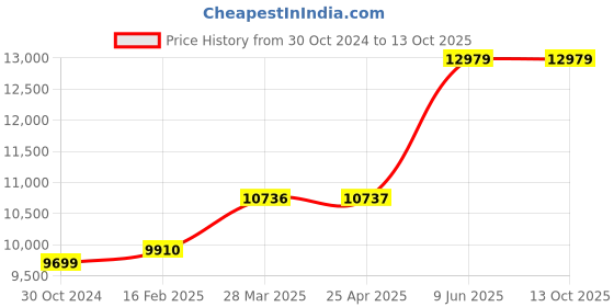 industrybuying.com Chint 3 Pole AC Contactor 380V-415V NC2-115 chint Price History Graph from 30 Oct 2024 to 13 Oct 2025