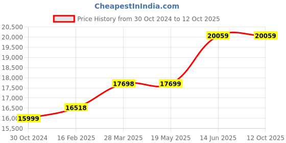 industrybuying.com Chint 3 Pole AC Contactor 380V-415V NC2-225 chint Price History Graph from 30 Oct 2024 to 12 Oct 2025
