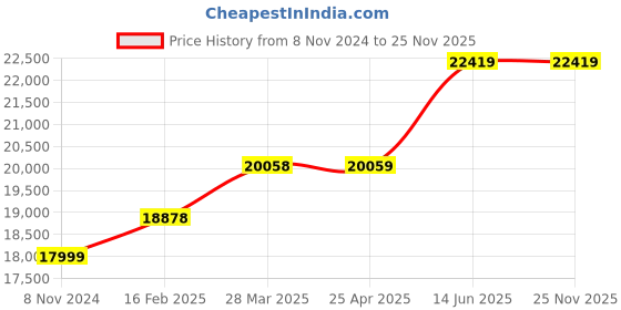 industrybuying.com Chint 3 Pole AC Contactor 380V-415VAC/DC NXC-265 chint Price History Graph from 8 Nov 2024 to 24 Nov 2025
