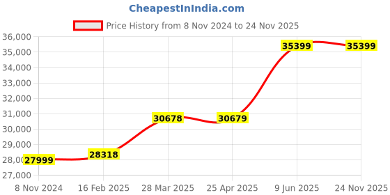 industrybuying.com Chint 3 Pole AC Contactor 380V-415VAC/DC NXC-400 chint Price History Graph from 8 Nov 2024 to 23 Nov 2025