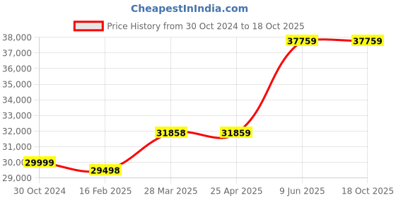 industrybuying.com Chint 3 Pole AC Contactor 415V NC2-400A chint Price History Graph from 30 Oct 2024 to 18 Oct 2025