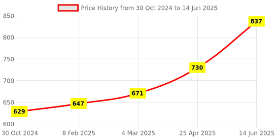 industrybuying.com Chint 3 Pole AC Contactor 415V NXC-06 chint Price History Graph from 30 Oct 2024 to 14 Jun 2025