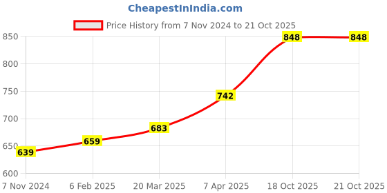 industrybuying.com Chint 3 Pole AC Contactor 415V NXC-09 chint Price History Graph from 7 Nov 2024 to 19 Oct 2025