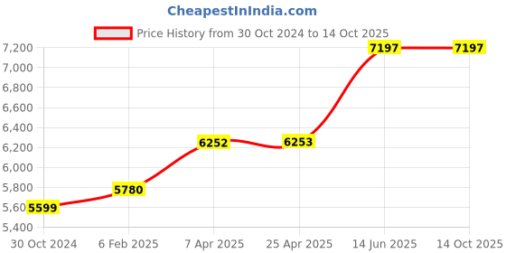 industrybuying.com Chint 3 Pole AC Contactor 415V NXC-100 chint Price History Graph from 30 Oct 2024 to 14 Oct 2025