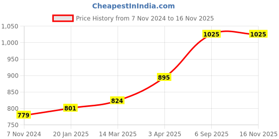 industrybuying.com Chint 3 Pole AC Contactor 415V NXC-16 chint Price History Graph from 7 Nov 2024 to 15 Nov 2025