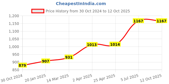 industrybuying.com Chint 3 Pole AC Contactor 415V NXC-22 chint Price History Graph from 30 Oct 2024 to 12 Oct 2025