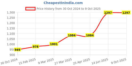 industrybuying.com Chint 3 Pole AC Contactor 415V NXC-25 chint Price History Graph from 30 Oct 2024 to 8 Oct 2025
