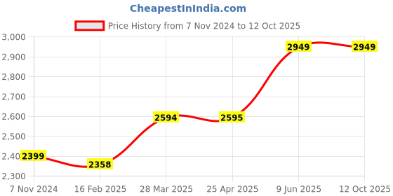 industrybuying.com Chint 3 Pole AC Contactor 415V NXC-40 chint Price History Graph from 7 Nov 2024 to 12 Oct 2025