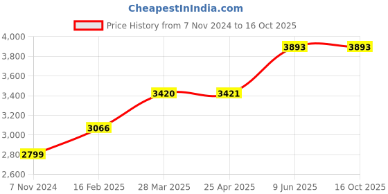 industrybuying.com Chint 3 Pole AC Contactor 415V NXC-50 chint Price History Graph from 7 Nov 2024 to 16 Oct 2025