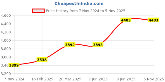 industrybuying.com Chint 3 Pole AC Contactor 415V NXC-65 chint Price History Graph from 7 Nov 2024 to 5 Nov 2025