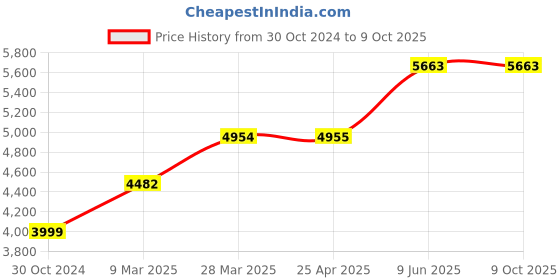 industrybuying.com Chint 3 Pole AC Contactor 415V NXC-75 chint Price History Graph from 30 Oct 2024 to 8 Oct 2025