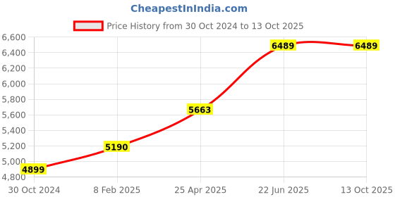 industrybuying.com Chint 3 Pole AC Contactor 415V NXC-85 chint Price History Graph from 30 Oct 2024 to 13 Oct 2025