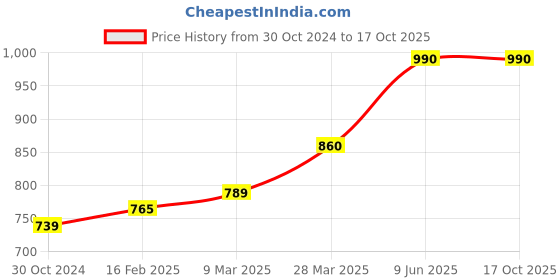 industrybuying.com Chint 3 Pole Ac Contactor 48V NC1-1201 chint Price History Graph from 30 Oct 2024 to 16 Oct 2025