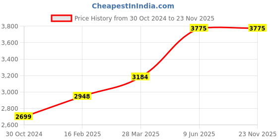 industrybuying.com Chint 3 Pole Ac Contactor 48V NC1-4011 chint Price History Graph from 30 Oct 2024 to 23 Nov 2025