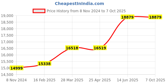 industrybuying.com Chint 3 Pole AC Contactor With DC Operating Coil 110V NC2-185Z chint Price History Graph from 8 Nov 2024 to 7 Oct 2025