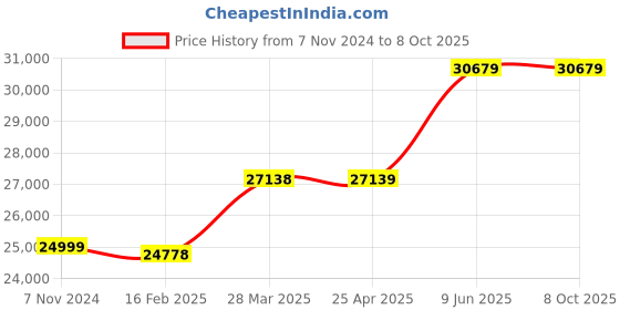 industrybuying.com Chint 3 Pole AC Contactor With DC Operating Coil 220V NC2-265Z chint Price History Graph from 7 Nov 2024 to 7 Oct 2025
