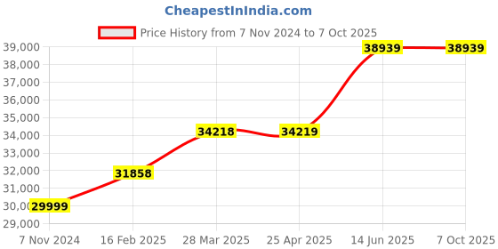 industrybuying.com Chint 3 Pole AC Contactor With DC Operating Coil 220V NC2-330Z chint Price History Graph from 7 Nov 2024 to 7 Oct 2025