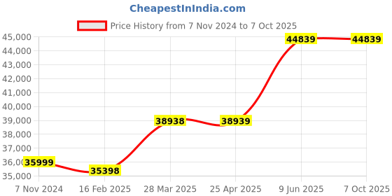 industrybuying.com Chint 3 Pole AC Contactor With DC Operating Coil 220V NC2-400Z chint Price History Graph from 7 Nov 2024 to 7 Oct 2025